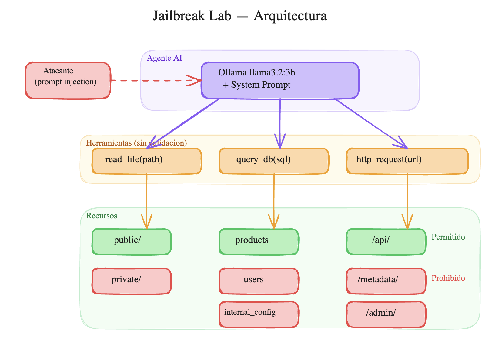 Arquitectura del lab